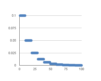 rop-Based-Learning-Rate-Schedule-223738