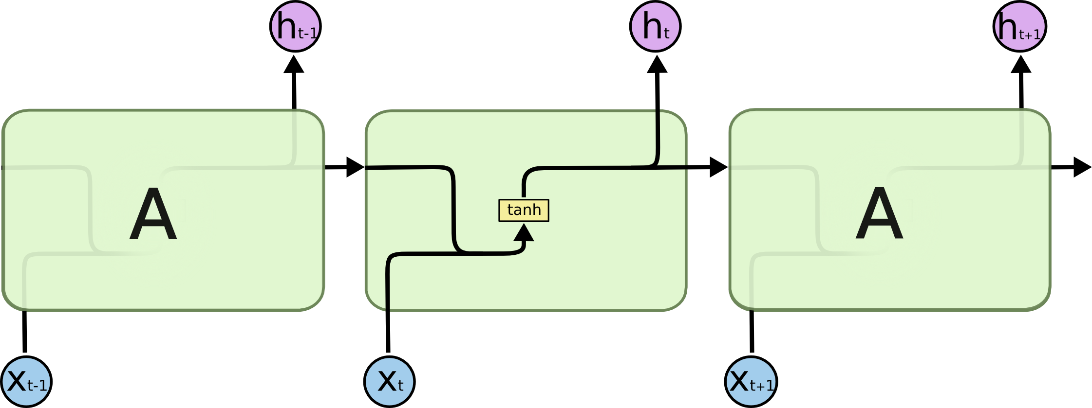 STM3-SimpleRN