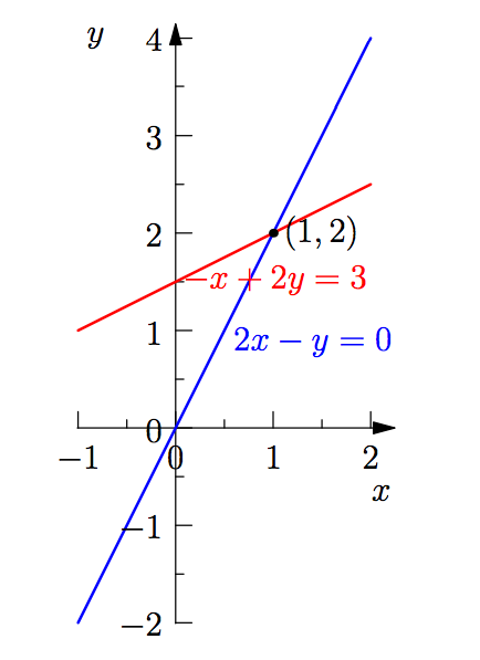 Math-Linear Algebra | Blog of Qing